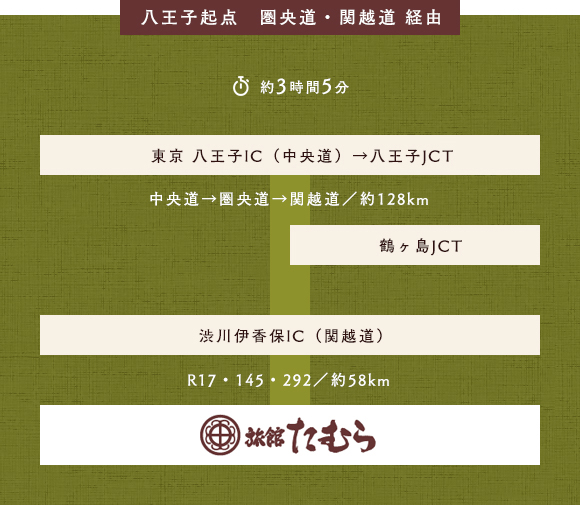 八王子起点 圏央道・関越道 経由
