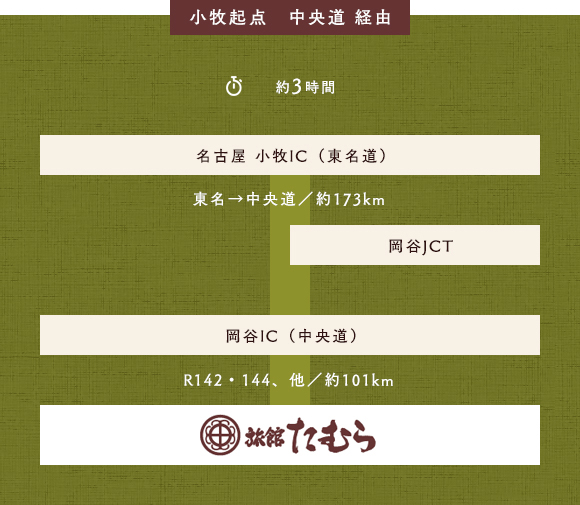 練馬起点 関越道 経由