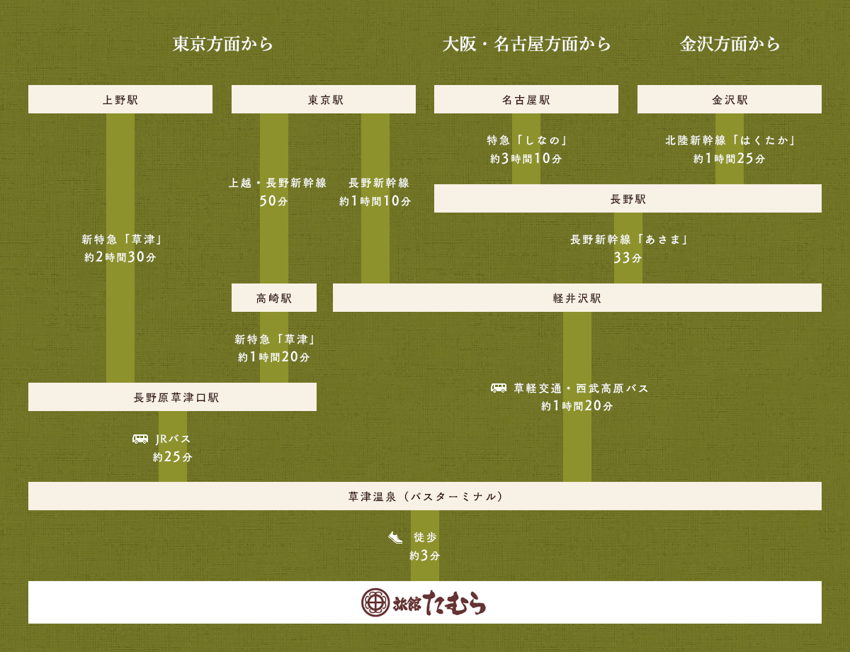 電車でのルート